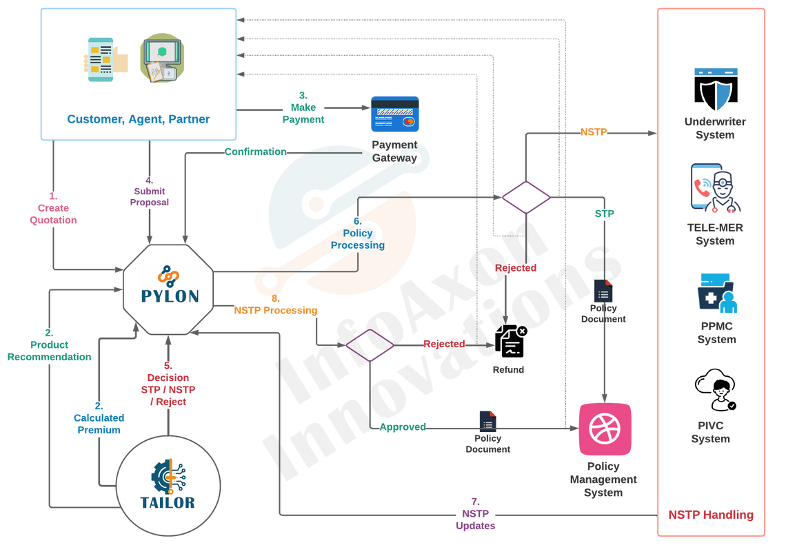 InsurDigita - Solution for Insurance Businesses