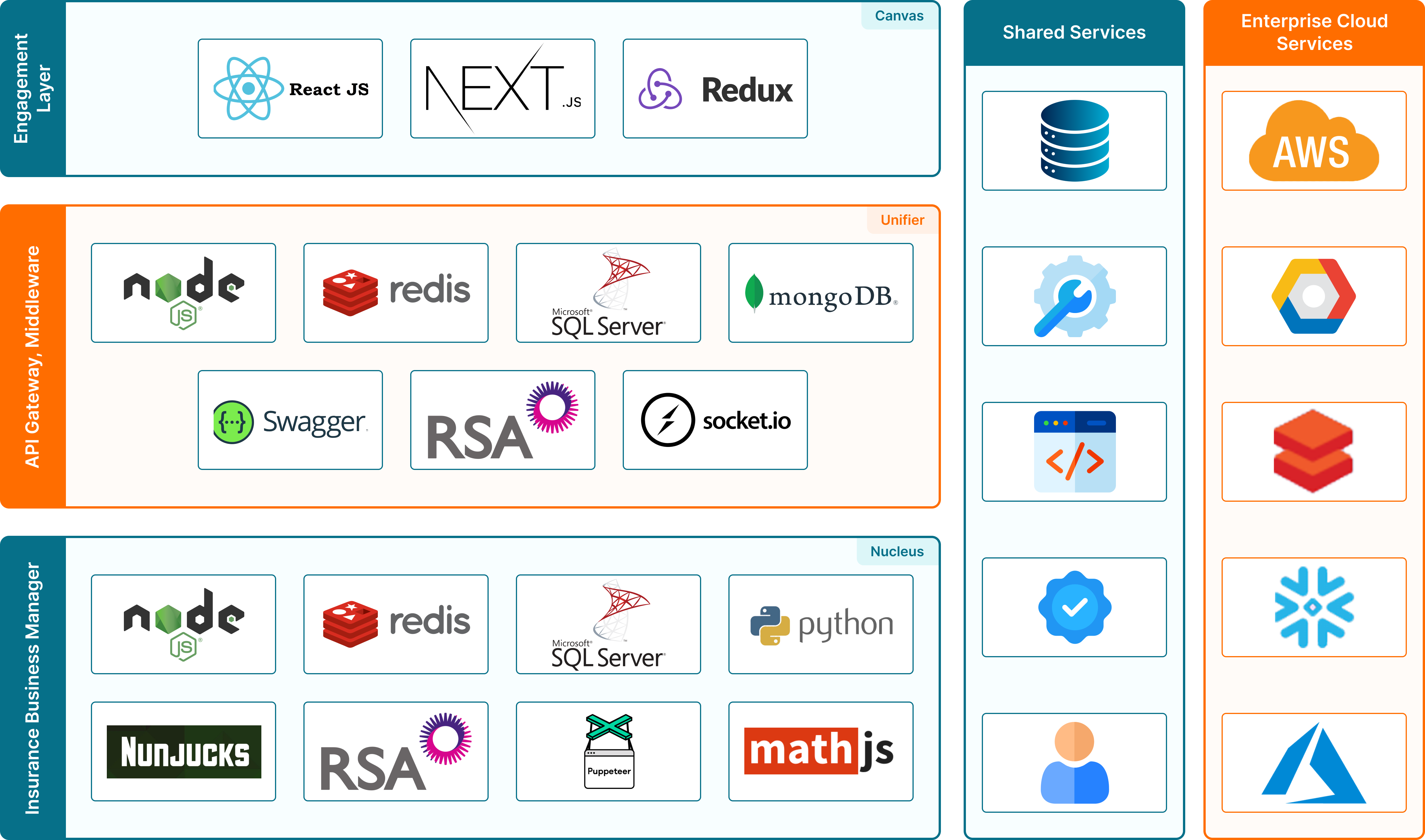 Technology stack